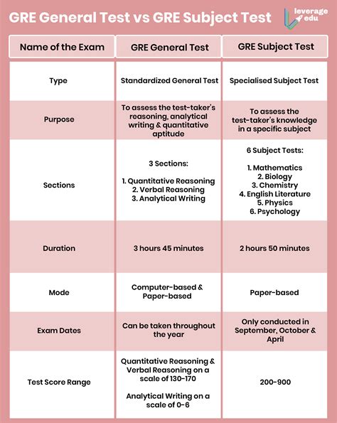 is gre general test hard|gre vs cat difficulty.